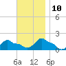 Woods Hole tide chart for Sunday, November 10, 2024