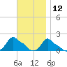 Woods Hole tide chart for Tuesday, November 12, 2024