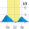 Woods Hole tide chart for Wednesday, November 13, 2024
