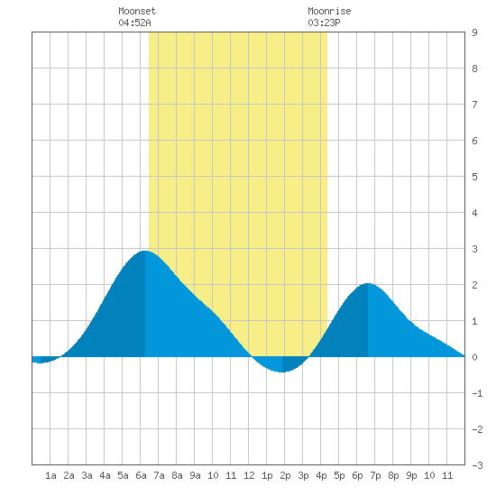 Woods Hole tide chart for Thursday, November 14, 2024