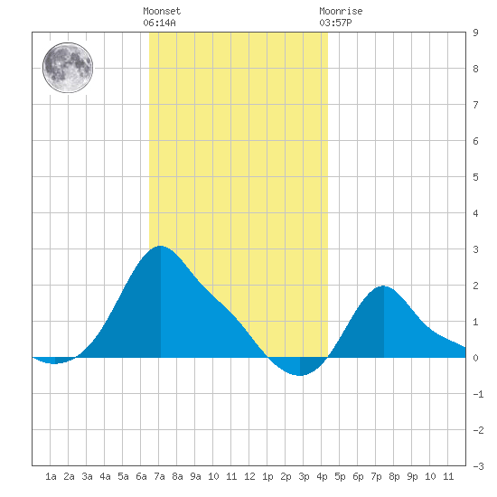 Woods Hole tide chart for Friday, November 15, 2024