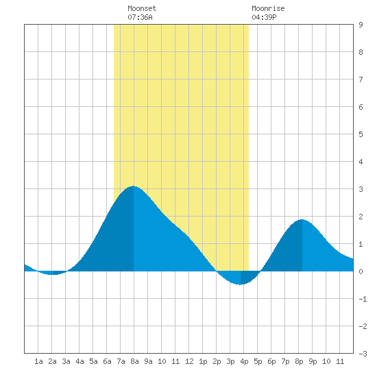 Woods Hole tide chart for Saturday, November 16, 2024