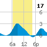 Woods Hole tide chart for Sunday, November 17, 2024