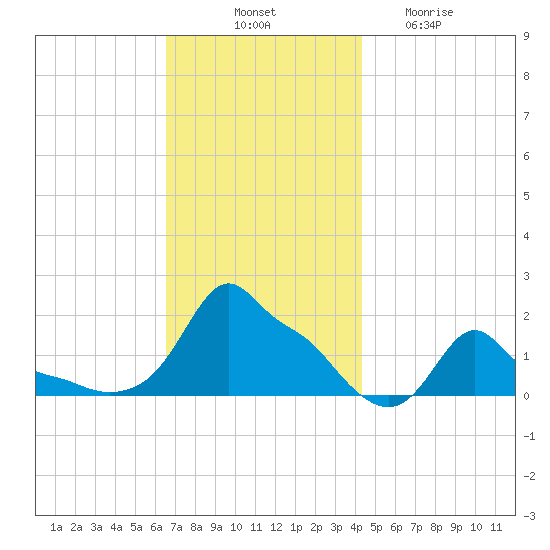 Woods Hole tide chart for Monday, November 18, 2024