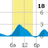Woods Hole tide chart for Monday, November 18, 2024