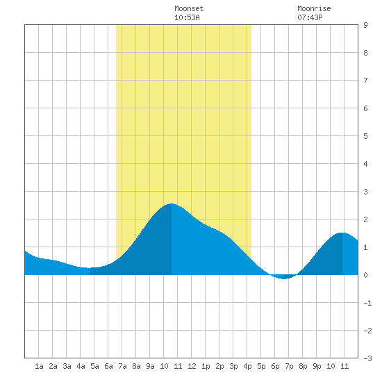 Woods Hole tide chart for Tuesday, November 19, 2024