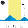 Woods Hole tide chart for Friday, November 1, 2024