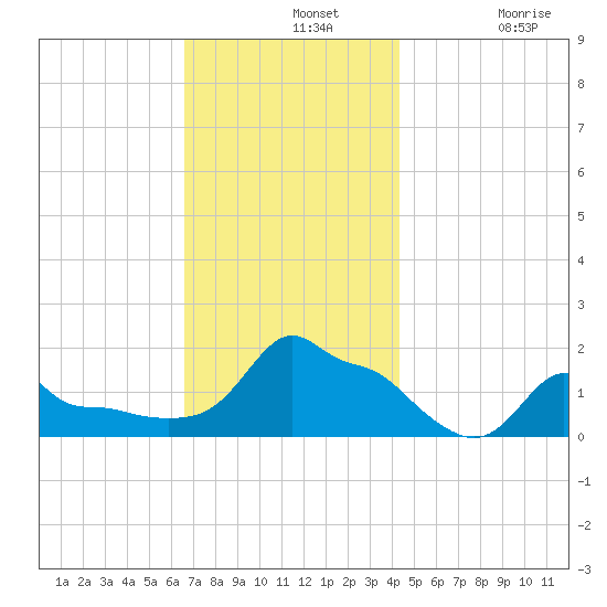 Woods Hole tide chart for Wednesday, November 20, 2024