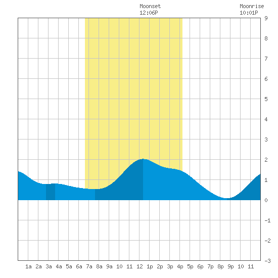Woods Hole tide chart for Thursday, November 21, 2024