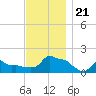 Woods Hole tide chart for Thursday, November 21, 2024
