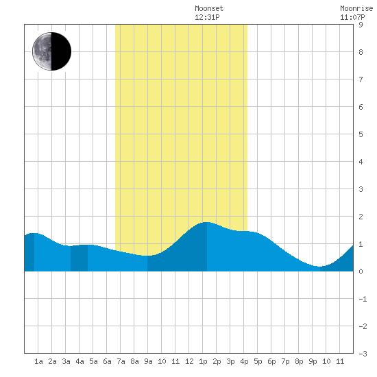 Woods Hole tide chart for Friday, November 22, 2024