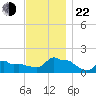 Woods Hole tide chart for Friday, November 22, 2024