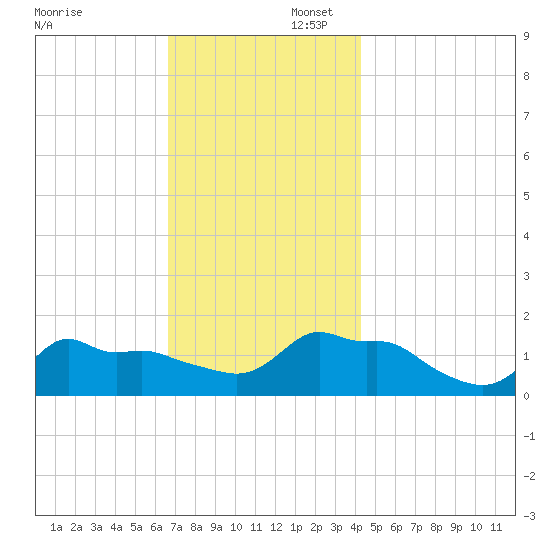 Woods Hole tide chart for Saturday, November 23, 2024