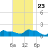 Woods Hole tide chart for Saturday, November 23, 2024