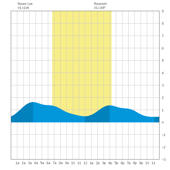 Woods Hole tide chart for Monday, November 25, 2024