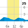 Woods Hole tide chart for Monday, November 25, 2024