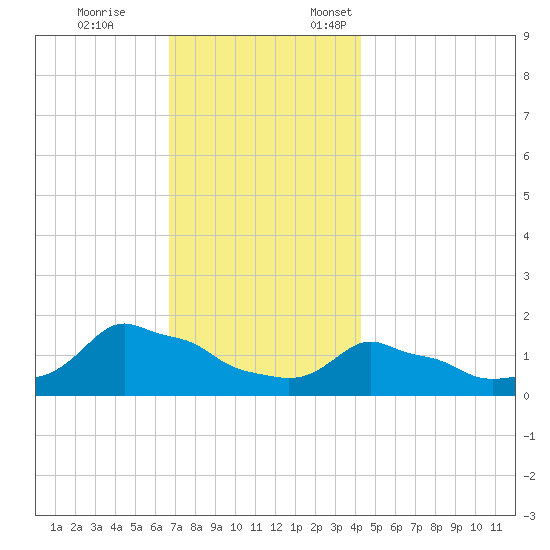 Woods Hole tide chart for Tuesday, November 26, 2024