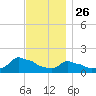 Woods Hole tide chart for Tuesday, November 26, 2024