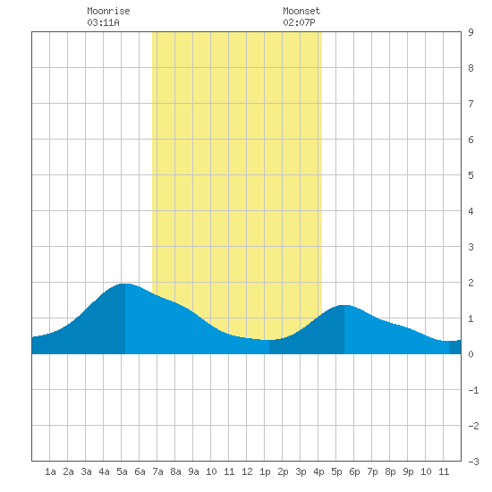 Woods Hole tide chart for Wednesday, November 27, 2024