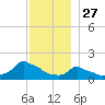 Woods Hole tide chart for Wednesday, November 27, 2024