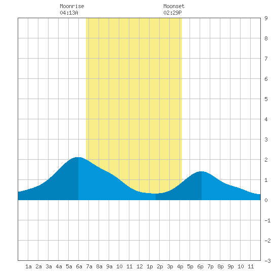 Woods Hole tide chart for Thursday, November 28, 2024