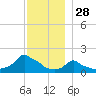 Woods Hole tide chart for Thursday, November 28, 2024