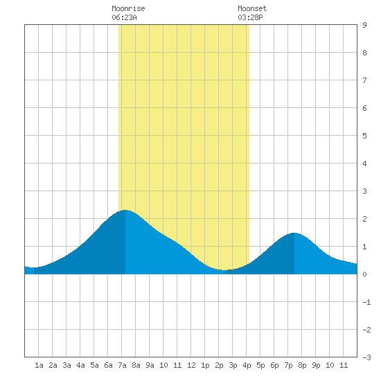 Woods Hole tide chart for Saturday, November 30, 2024