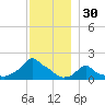 Woods Hole tide chart for Saturday, November 30, 2024