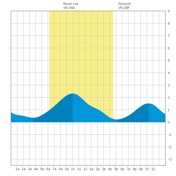 Woods Hole tide chart for Sunday, November 3, 2024