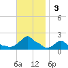 Woods Hole tide chart for Sunday, November 3, 2024
