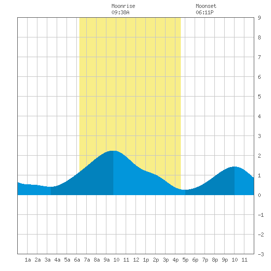 Woods Hole tide chart for Monday, November 4, 2024