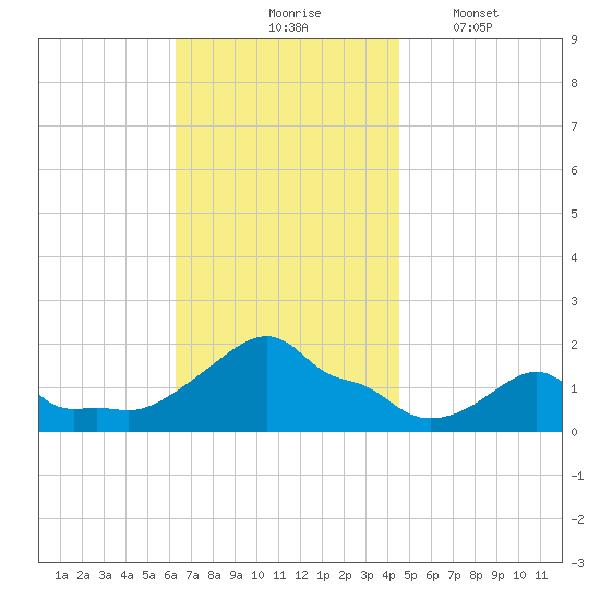 Woods Hole tide chart for Tuesday, November 5, 2024
