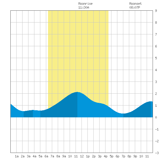Woods Hole tide chart for Wednesday, November 6, 2024