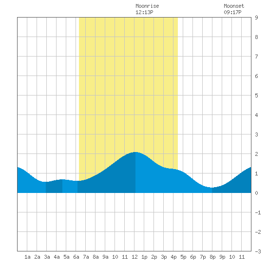 Woods Hole tide chart for Thursday, November 7, 2024