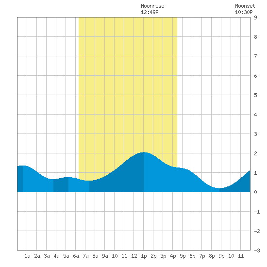 Woods Hole tide chart for Friday, November 8, 2024