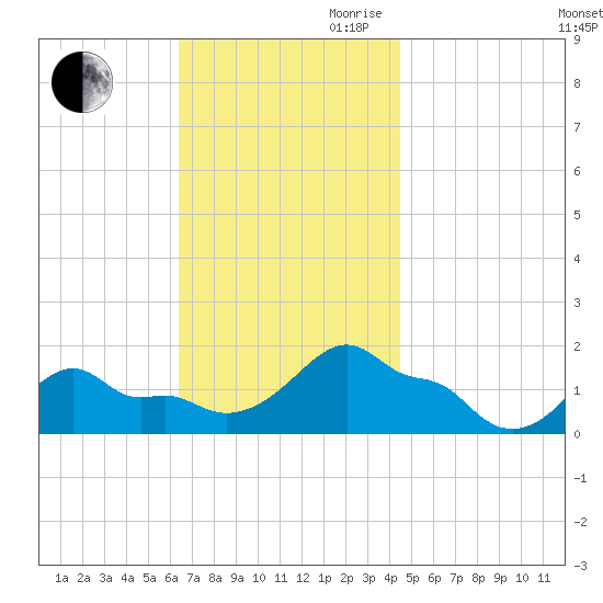 Woods Hole tide chart for Saturday, November 9, 2024