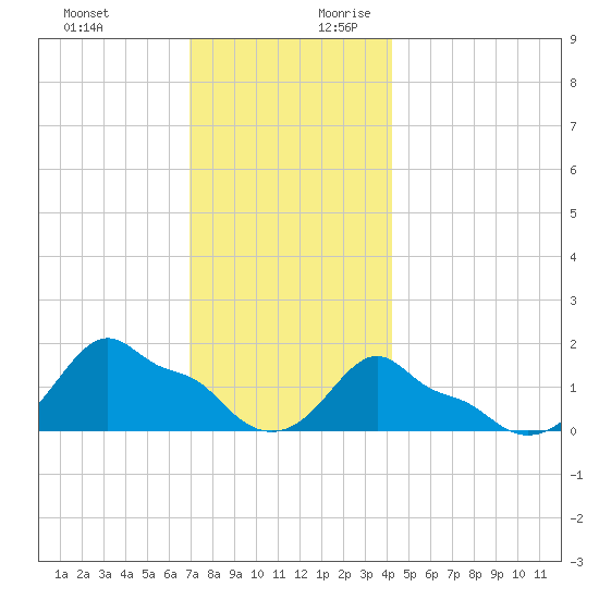 Woods Hole tide chart for Tuesday, December 10, 2024