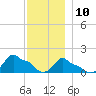 Woods Hole tide chart for Tuesday, December 10, 2024