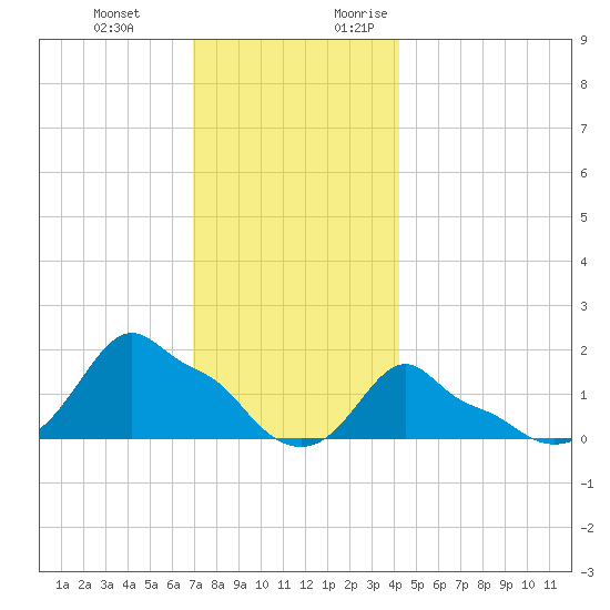 Woods Hole tide chart for Wednesday, December 11, 2024