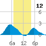 Woods Hole tide chart for Thursday, December 12, 2024