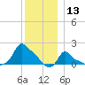 Woods Hole tide chart for Friday, December 13, 2024