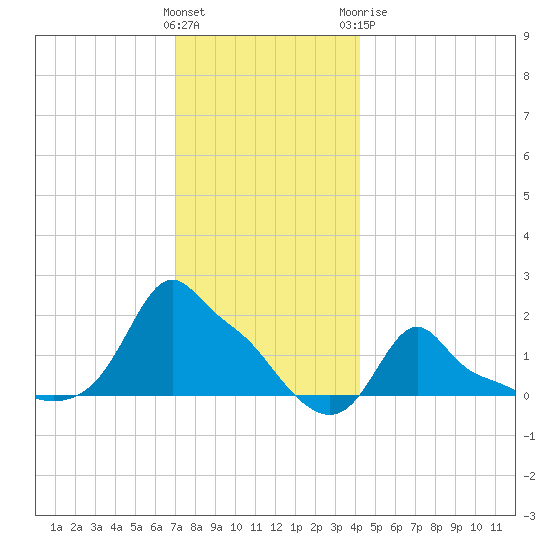 Woods Hole tide chart for Saturday, December 14, 2024