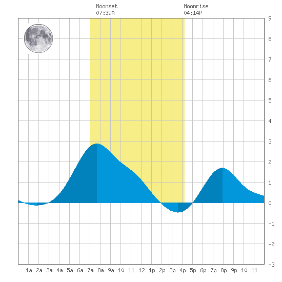 Woods Hole tide chart for Sunday, December 15, 2024