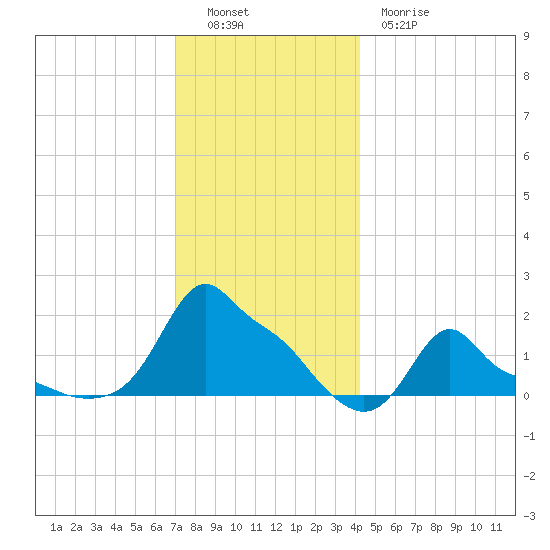Woods Hole tide chart for Monday, December 16, 2024