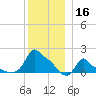 Woods Hole tide chart for Monday, December 16, 2024