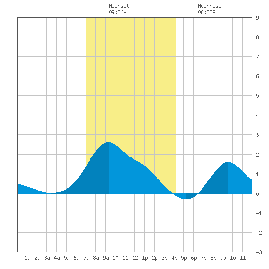 Woods Hole tide chart for Tuesday, December 17, 2024