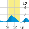 Woods Hole tide chart for Tuesday, December 17, 2024
