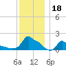 Woods Hole tide chart for Wednesday, December 18, 2024