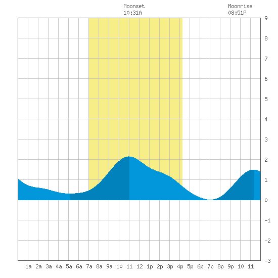 Woods Hole tide chart for Thursday, December 19, 2024