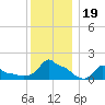 Woods Hole tide chart for Thursday, December 19, 2024